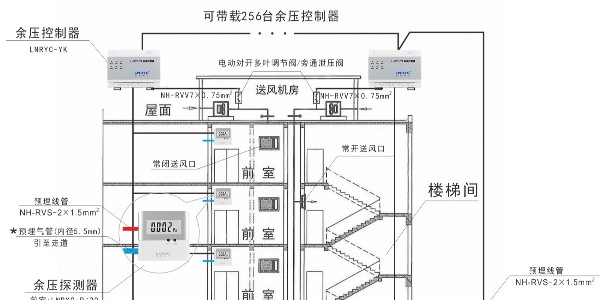 电梯前室是自然排风的情况下还需要加装消防<i style='color:red'>余压系统</i>吗？