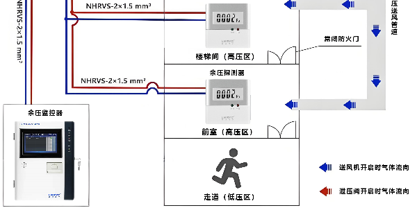 <i style='color:red'>余压监控</i>系统的作用
